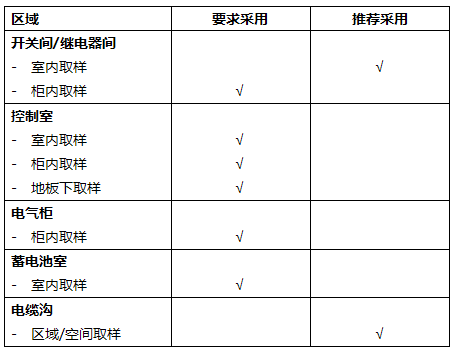 對(duì)適用IFD系統(tǒng)的變電室的運(yùn)行區(qū)域進(jìn)行說(shuō)明