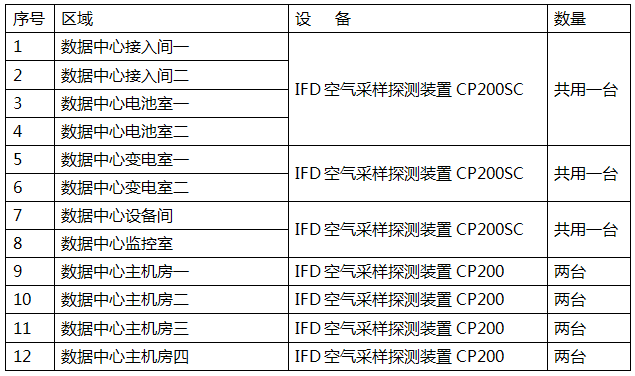 萬(wàn)達(dá)集團(tuán)數(shù)據(jù)中心IFD云霧室空氣采樣報(bào)警系統(tǒng)深化設(shè)計(jì)清單