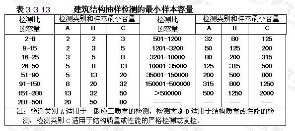 建筑結(jié)構(gòu)抽樣檢測(cè)的小樣本容量