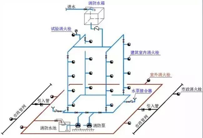 室內消防給水管網