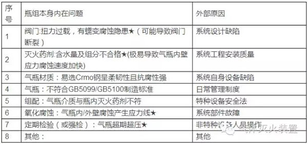 氣體滅火系統(tǒng)的安裝以及會(huì)發(fā)生爆炸危害的原因分析、檢測(cè)方法