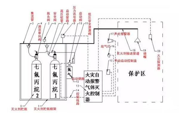 氣體滅火系統(tǒng)的安裝以及會(huì)發(fā)生爆炸危害的原因分析、檢測(cè)方法