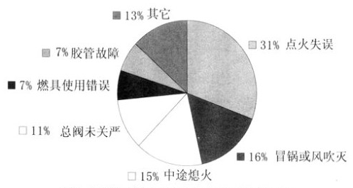 安裝家用氣體報(bào)警器注意事項(xiàng)