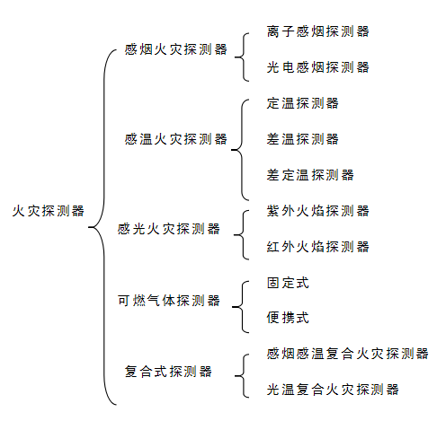 火災探測器分類