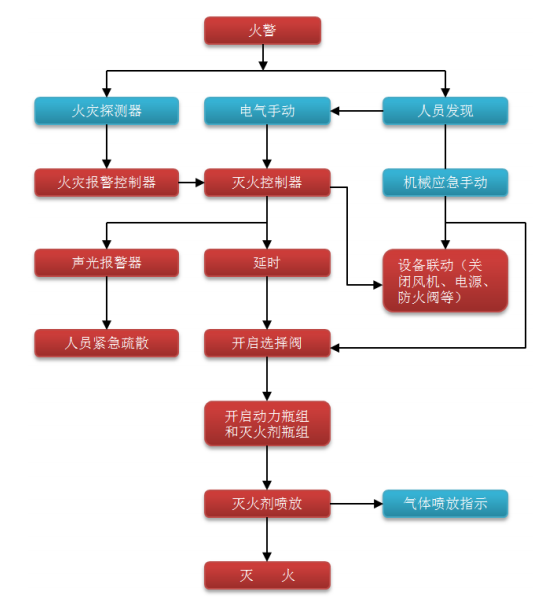 氣體滅火系統(tǒng)工作原理流程