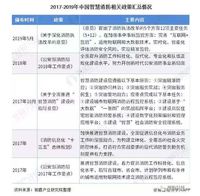 2020年中國(guó)智慧消防行業(yè)市場(chǎng)現(xiàn)狀及發(fā)展前景分析