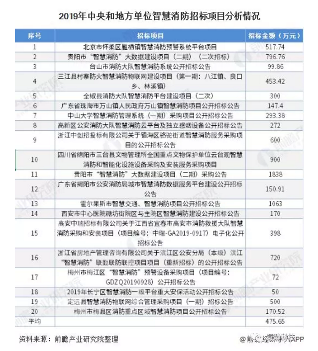 2020年中國(guó)智慧消防行業(yè)市場(chǎng)現(xiàn)狀及發(fā)展前景分析