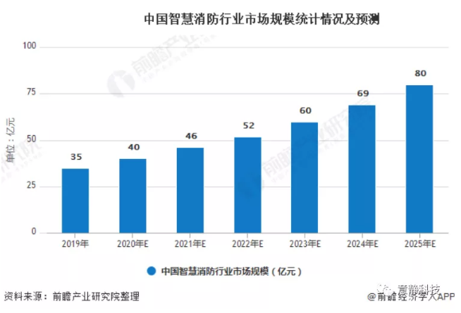 2020年中國(guó)智慧消防行業(yè)市場(chǎng)現(xiàn)狀及發(fā)展前景分析